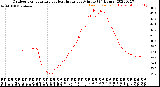 Milwaukee Weather Outdoor Temperature<br>vs Heat Index<br>per Minute<br>(24 Hours)