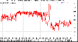 Milwaukee Weather Wind Direction<br>Normalized and Median<br>(24 Hours) (New)