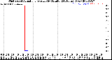 Milwaukee Weather Wind Speed<br>Actual and Average<br>by Minute<br>(24 Hours) (New)