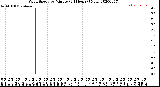 Milwaukee Weather Wind Speed<br>by Minute<br>(24 Hours) (New)