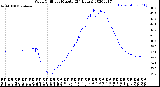 Milwaukee Weather Wind Chill<br>per Minute<br>(24 Hours)