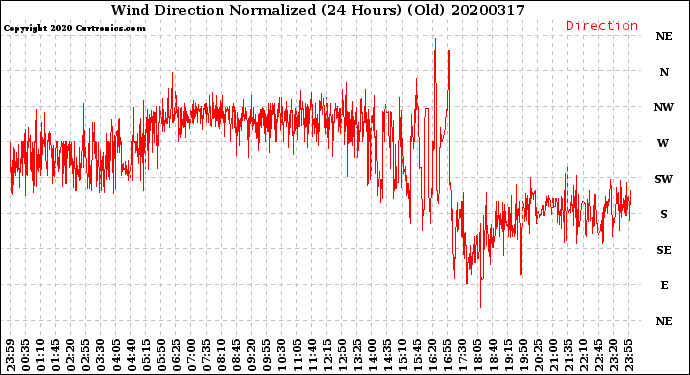 Milwaukee Weather Wind Direction<br>Normalized<br>(24 Hours) (Old)