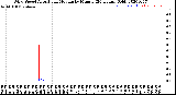 Milwaukee Weather Wind Speed<br>Actual and Median<br>by Minute<br>(24 Hours) (Old)