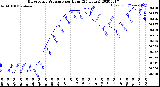 Milwaukee Weather Barometric Pressure<br>per Hour<br>(24 Hours)