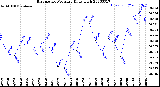 Milwaukee Weather Barometric Pressure<br>Daily High