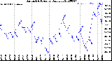 Milwaukee Weather Barometric Pressure<br>Daily Low