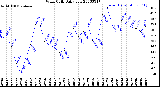 Milwaukee Weather Wind Chill<br>Daily Low