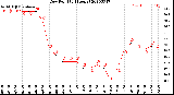 Milwaukee Weather Dew Point<br>(24 Hours)