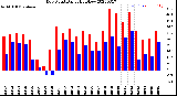 Milwaukee Weather Dew Point<br>Daily High/Low