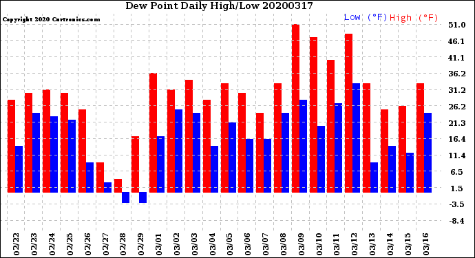 Milwaukee Weather Dew Point<br>Daily High/Low