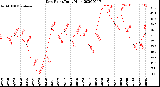 Milwaukee Weather Dew Point<br>Daily High