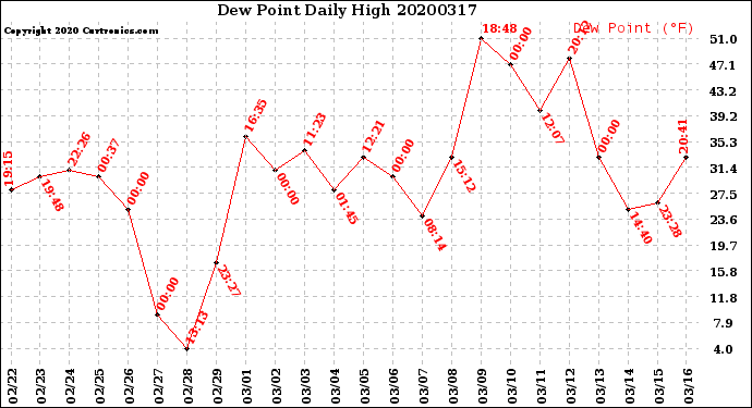 Milwaukee Weather Dew Point<br>Daily High