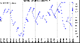 Milwaukee Weather Dew Point<br>Daily Low