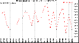 Milwaukee Weather Evapotranspiration<br>per Day (Inches)