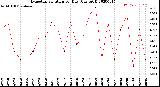 Milwaukee Weather Evapotranspiration<br>per Day (Ozs sq/ft)