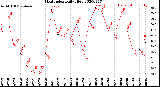 Milwaukee Weather Heat Index<br>Daily High