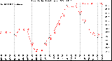 Milwaukee Weather Heat Index<br>(24 Hours)