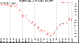 Milwaukee Weather Outdoor Humidity<br>(24 Hours)