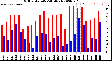 Milwaukee Weather Outdoor Humidity<br>Daily High/Low