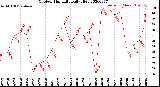 Milwaukee Weather Outdoor Humidity<br>Daily High