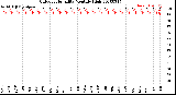 Milwaukee Weather Outdoor Humidity<br>Monthly High