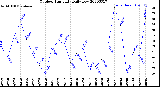 Milwaukee Weather Outdoor Humidity<br>Daily Low