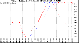 Milwaukee Weather Outdoor Temperature<br>vs Wind Chill<br>(24 Hours)