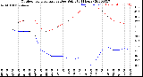 Milwaukee Weather Outdoor Temperature<br>vs Dew Point<br>(24 Hours)