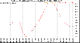 Milwaukee Weather Outdoor Temperature<br>vs Heat Index<br>(24 Hours)