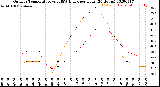 Milwaukee Weather Outdoor Temperature<br>vs THSW Index<br>per Hour<br>(24 Hours)