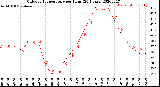 Milwaukee Weather Outdoor Temperature<br>per Hour<br>(24 Hours)