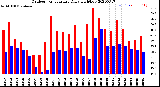 Milwaukee Weather Outdoor Temperature<br>Daily High/Low