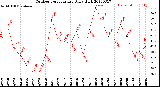 Milwaukee Weather Outdoor Temperature<br>Daily High