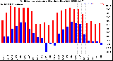 Milwaukee Weather Outdoor Temperature<br>Monthly High/Low