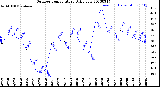 Milwaukee Weather Outdoor Temperature<br>Daily Low