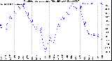 Milwaukee Weather Outdoor Temperature<br>Monthly Low