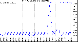 Milwaukee Weather Rain<br>By Day<br>(Inches)