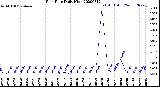 Milwaukee Weather Rain Rate<br>Daily High