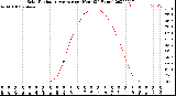 Milwaukee Weather Solar Radiation Average<br>per Hour<br>(24 Hours)