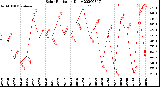 Milwaukee Weather Solar Radiation<br>Daily