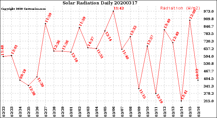 Milwaukee Weather Solar Radiation<br>Daily