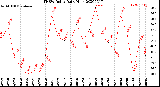 Milwaukee Weather THSW Index<br>Daily High