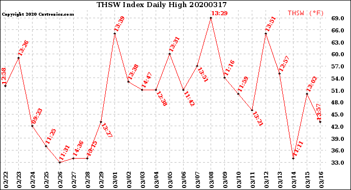 Milwaukee Weather THSW Index<br>Daily High