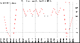 Milwaukee Weather Wind Direction<br>(By Day)