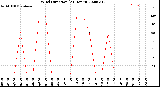 Milwaukee Weather Wind Direction<br>(24 Hours)