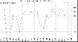 Milwaukee Weather Wind Direction<br>(By Month)