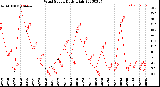 Milwaukee Weather Wind Speed<br>Daily High