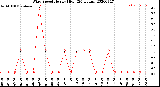 Milwaukee Weather Wind Speed<br>Hourly High<br>(24 Hours)