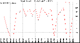 Milwaukee Weather Wind Direction<br>Daily High