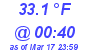 Milwaukee Weather Dewpoint High High Today